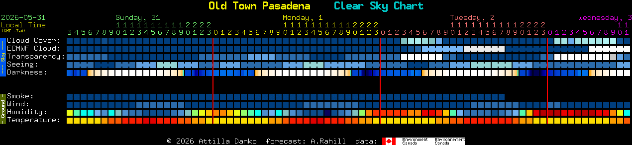 Current forecast for Old Town Pasadena Clear Sky Chart