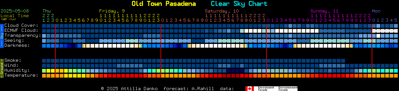 Current forecast for Old Town Pasadena Clear Sky Chart