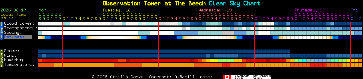 Current forecast for Observation Tower at The Beech Clear Sky Chart