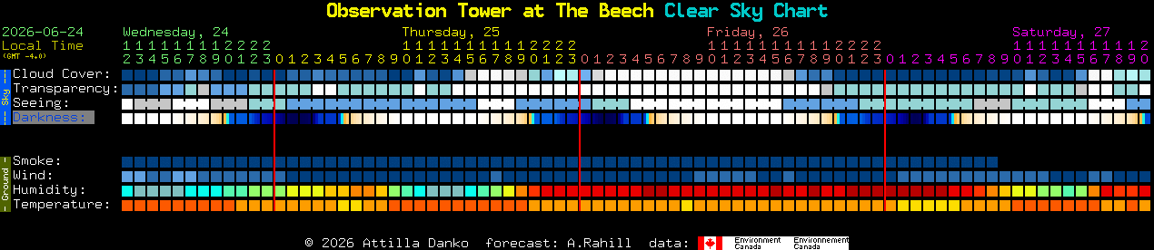 Current forecast for Observation Tower at The Beech Clear Sky Chart