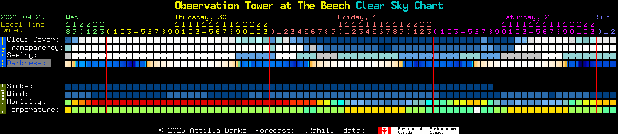 Current forecast for Observation Tower at The Beech Clear Sky Chart