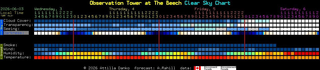 Current forecast for Observation Tower at The Beech Clear Sky Chart