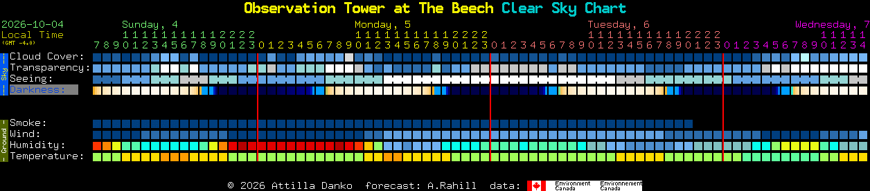 Current forecast for Observation Tower at The Beech Clear Sky Chart