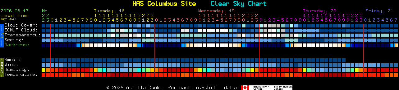 Current forecast for HAS Columbus Site Clear Sky Chart