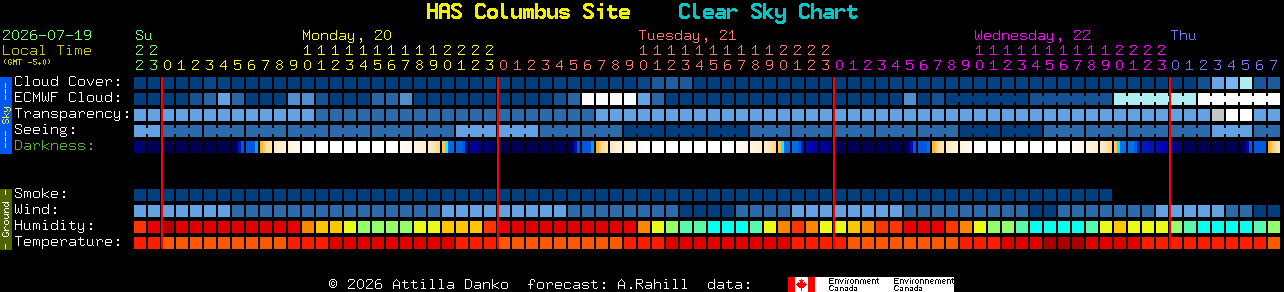 Current forecast for HAS Columbus Site Clear Sky Chart
