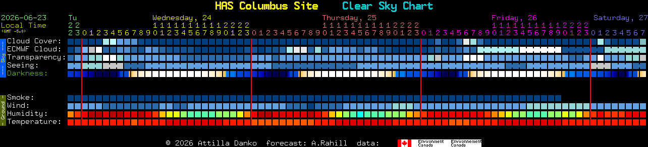 Current forecast for HAS Columbus Site Clear Sky Chart