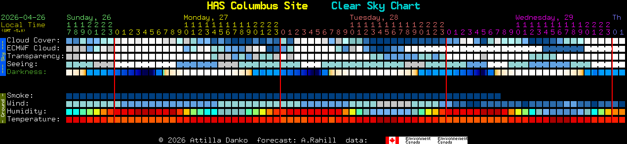 Current forecast for HAS Columbus Site Clear Sky Chart
