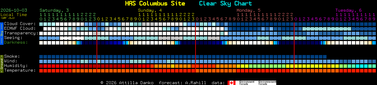 Current forecast for HAS Columbus Site Clear Sky Chart