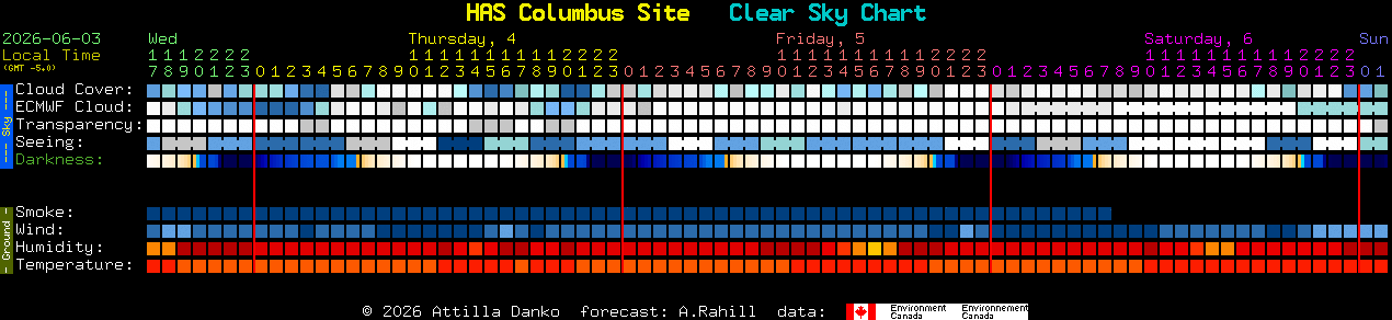 Current forecast for HAS Columbus Site Clear Sky Chart