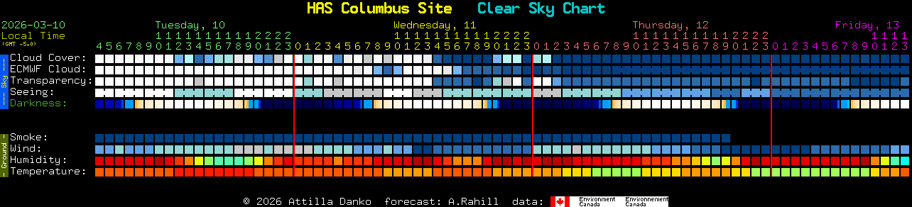 Current forecast for HAS Columbus Site Clear Sky Chart