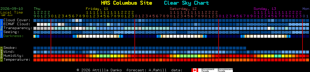Current forecast for HAS Columbus Site Clear Sky Chart