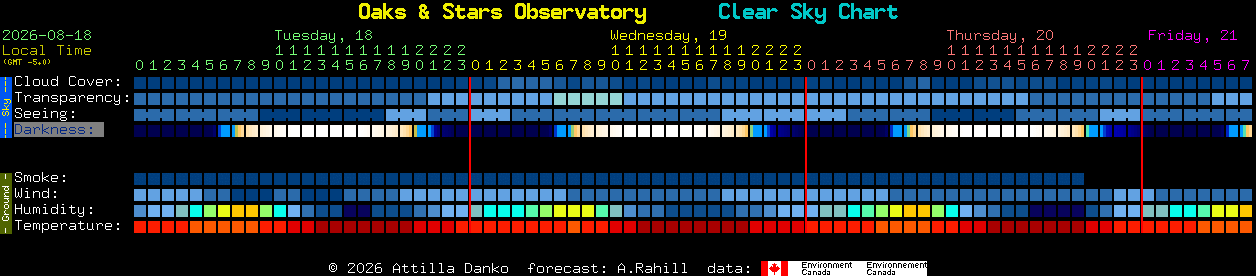 Current forecast for Oaks & Stars Observatory Clear Sky Chart