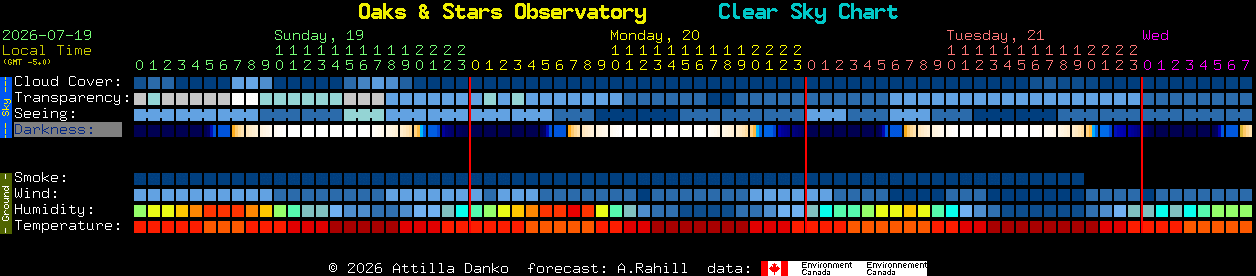 Current forecast for Oaks & Stars Observatory Clear Sky Chart
