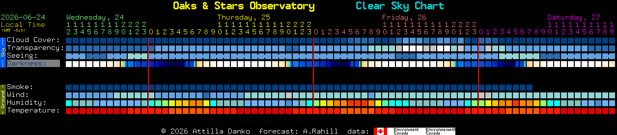 Current forecast for Oaks & Stars Observatory Clear Sky Chart
