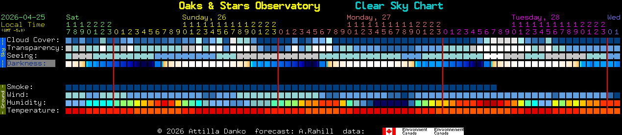 Current forecast for Oaks & Stars Observatory Clear Sky Chart