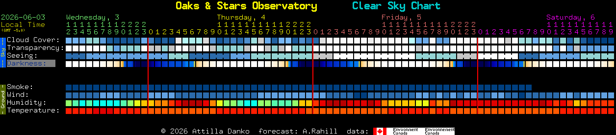Current forecast for Oaks & Stars Observatory Clear Sky Chart