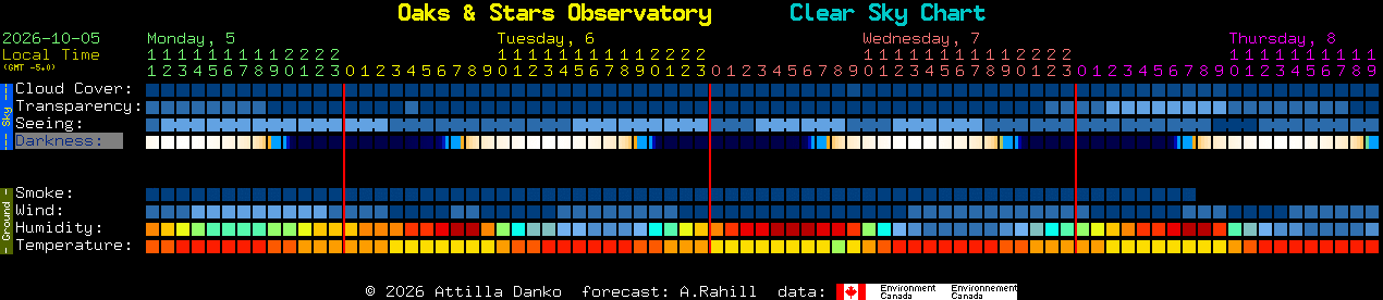 Current forecast for Oaks & Stars Observatory Clear Sky Chart