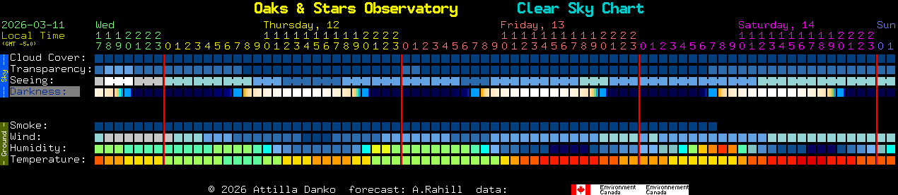 Current forecast for Oaks & Stars Observatory Clear Sky Chart