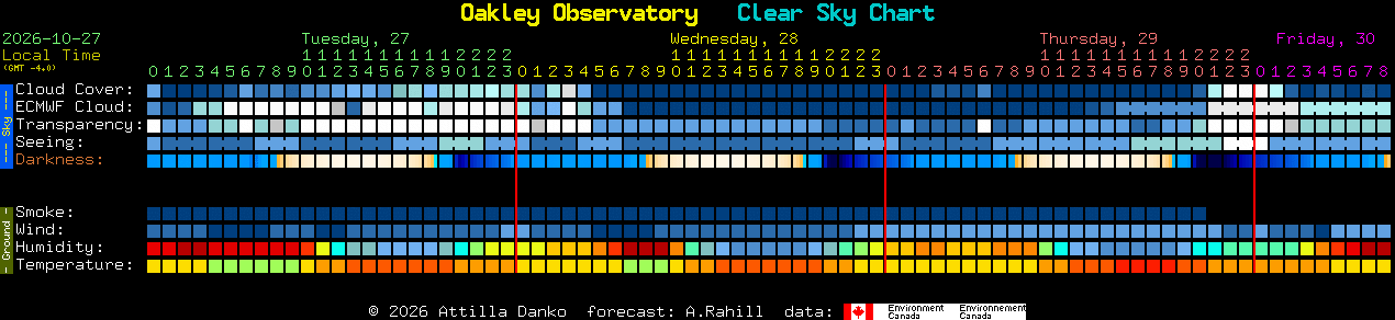 Current forecast for Oakley Observatory Clear Sky Chart