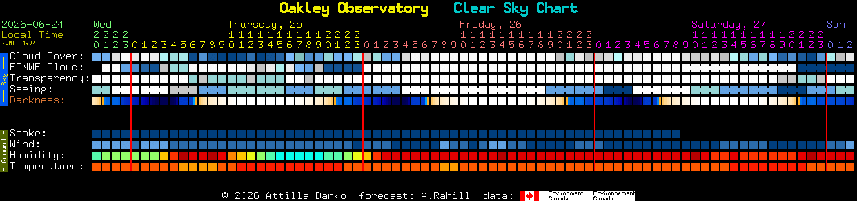 Current forecast for Oakley Observatory Clear Sky Chart