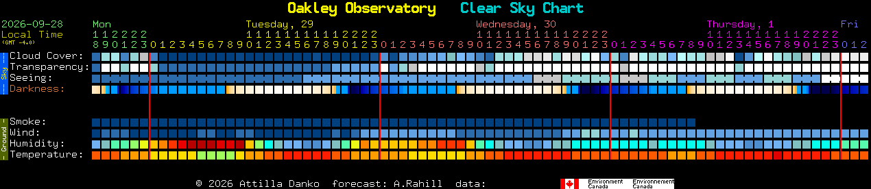 Current forecast for Oakley Observatory Clear Sky Chart