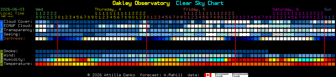 Current forecast for Oakley Observatory Clear Sky Chart
