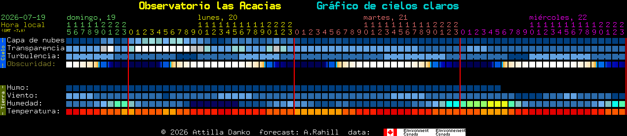 Current forecast for Observatorio las Acacias Clear Sky Chart