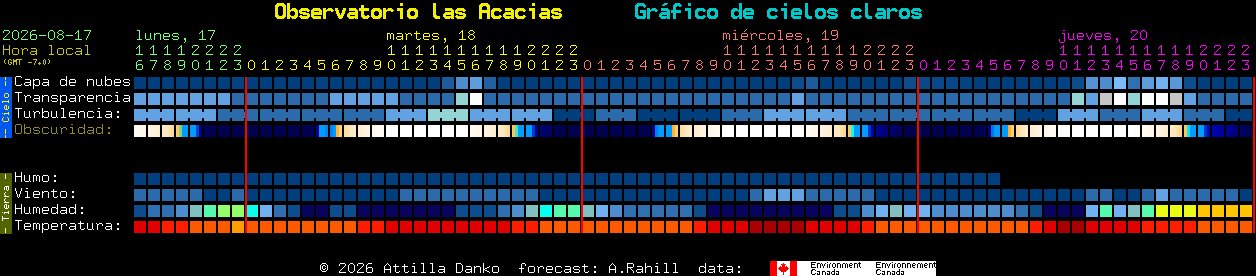 Current forecast for Observatorio las Acacias Clear Sky Chart