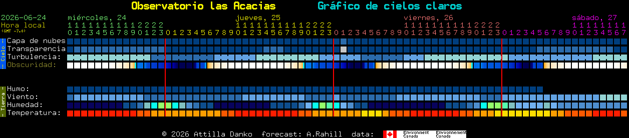 Current forecast for Observatorio las Acacias Clear Sky Chart