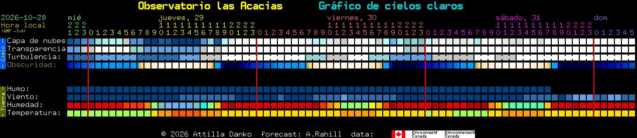 Current forecast for Observatorio las Acacias Clear Sky Chart
