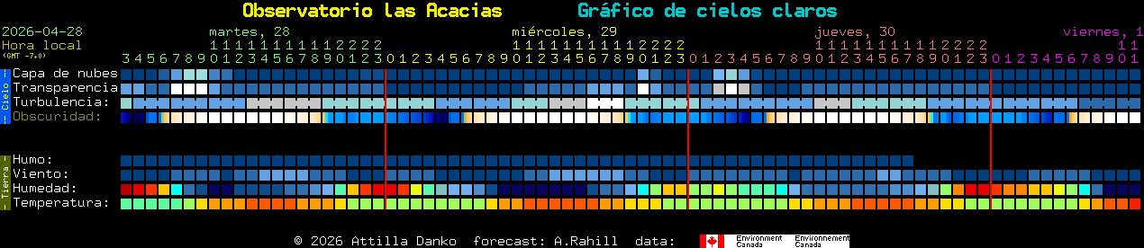 Current forecast for Observatorio las Acacias Clear Sky Chart