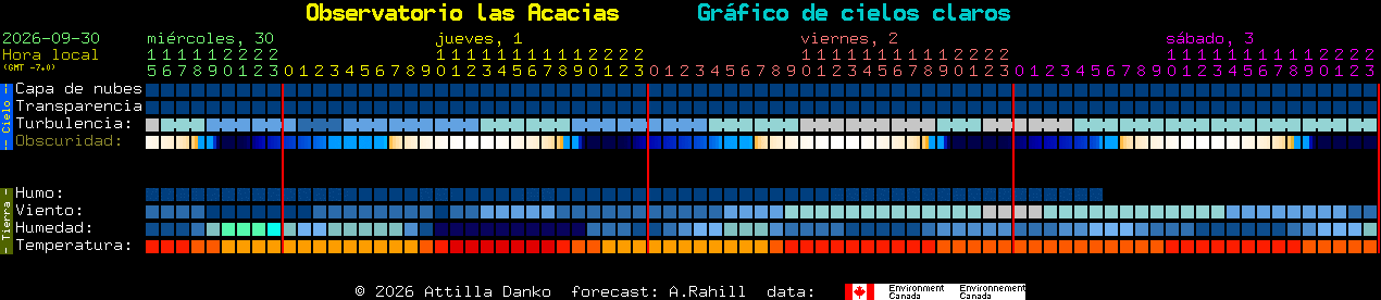 Current forecast for Observatorio las Acacias Clear Sky Chart