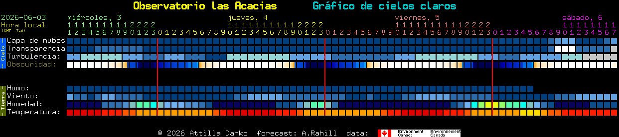 Current forecast for Observatorio las Acacias Clear Sky Chart
