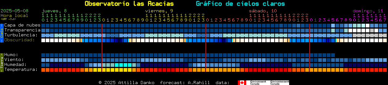 Current forecast for Observatorio las Acacias Clear Sky Chart