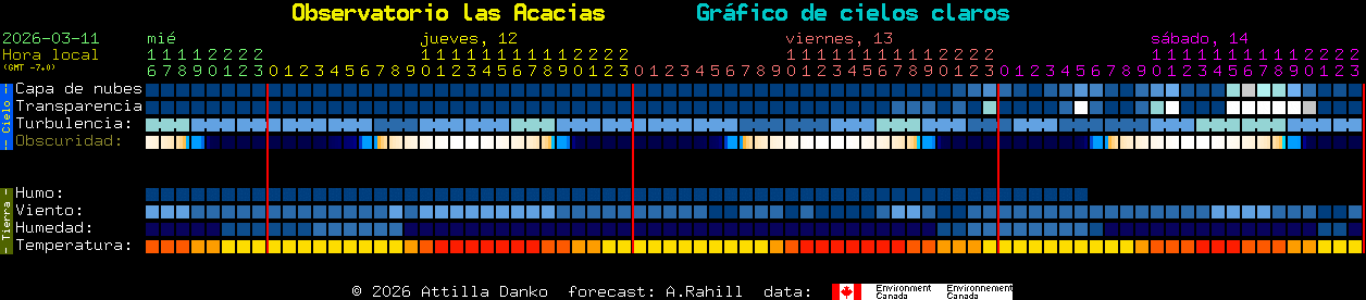 Current forecast for Observatorio las Acacias Clear Sky Chart