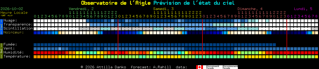 Current forecast for Observatoire de l'Aigle Clear Sky Chart