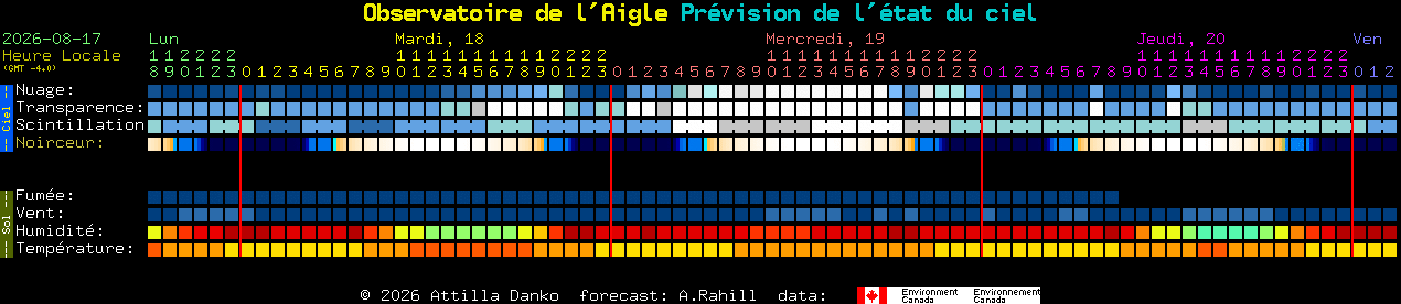 Current forecast for Observatoire de l'Aigle Clear Sky Chart