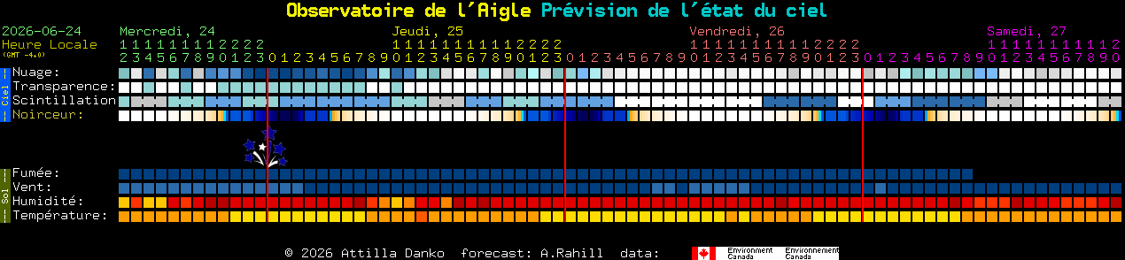 Current forecast for Observatoire de l'Aigle Clear Sky Chart