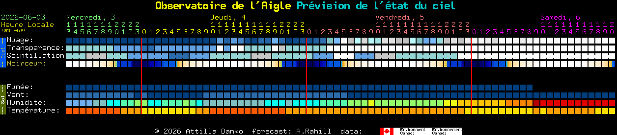 Current forecast for Observatoire de l'Aigle Clear Sky Chart