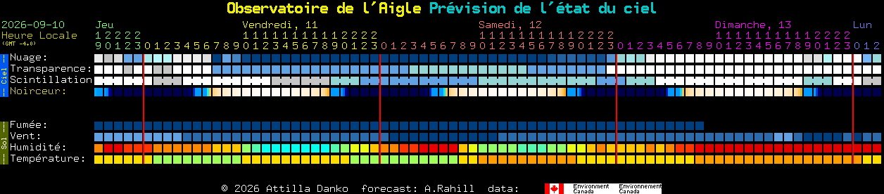 Current forecast for Observatoire de l'Aigle Clear Sky Chart