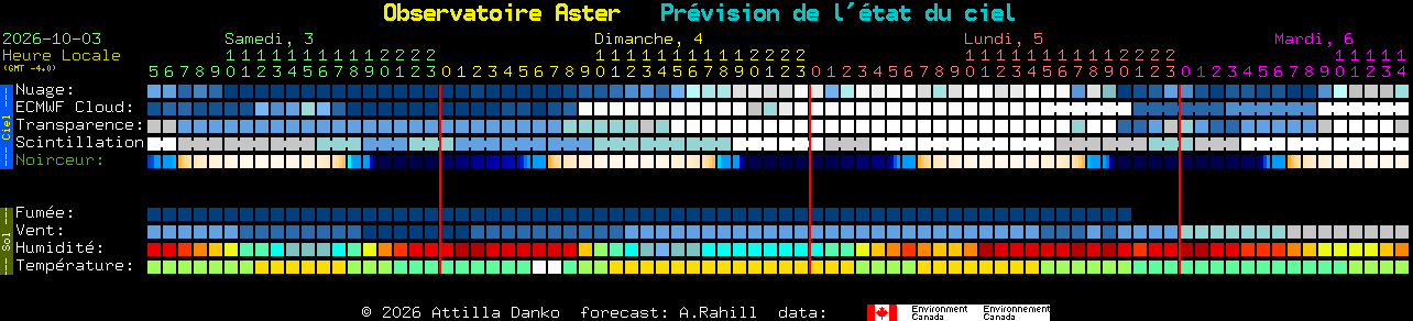 Current forecast for Observatoire Aster Clear Sky Chart
