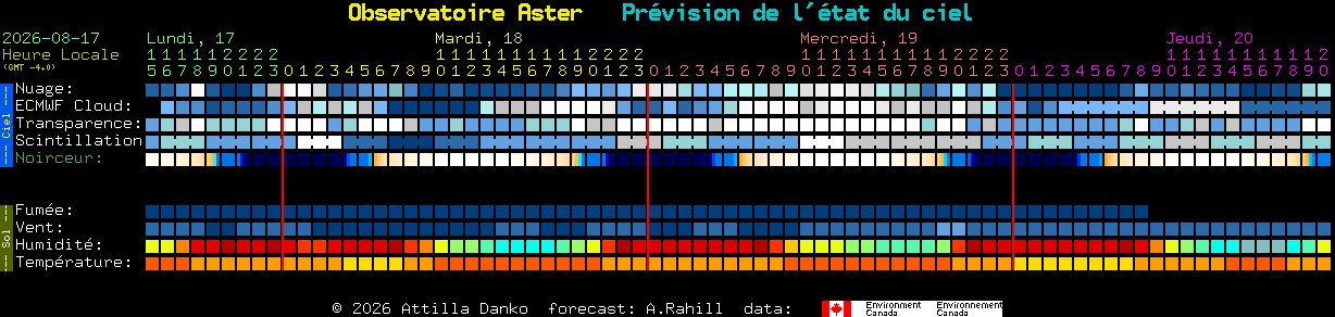 Current forecast for Observatoire Aster Clear Sky Chart