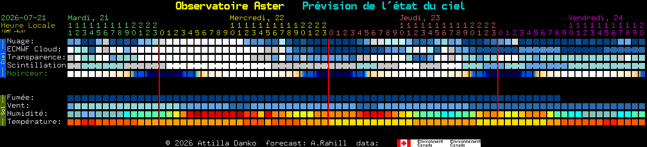 Current forecast for Observatoire Aster Clear Sky Chart