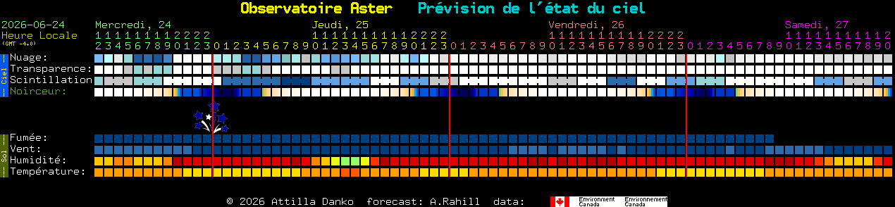 Current forecast for Observatoire Aster Clear Sky Chart