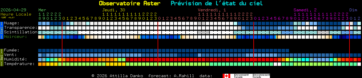 Current forecast for Observatoire Aster Clear Sky Chart