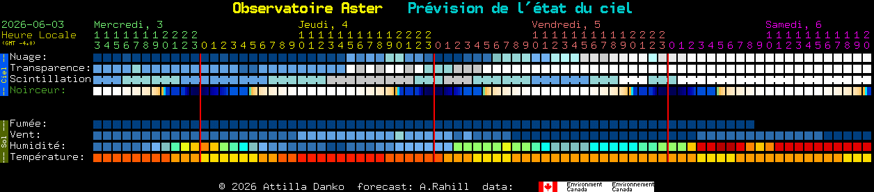 Current forecast for Observatoire Aster Clear Sky Chart