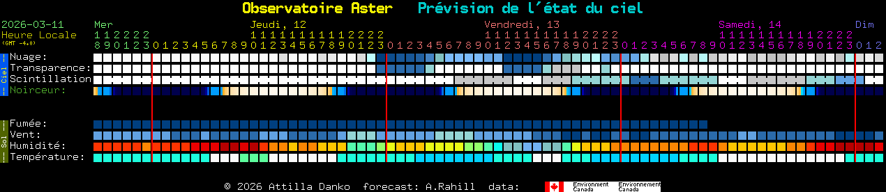Current forecast for Observatoire Aster Clear Sky Chart