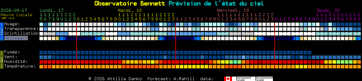 Current forecast for Observatoire Bennett Clear Sky Chart