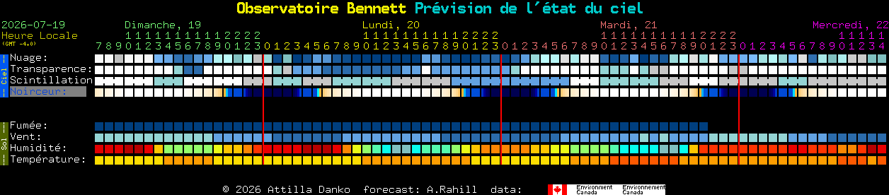 Current forecast for Observatoire Bennett Clear Sky Chart