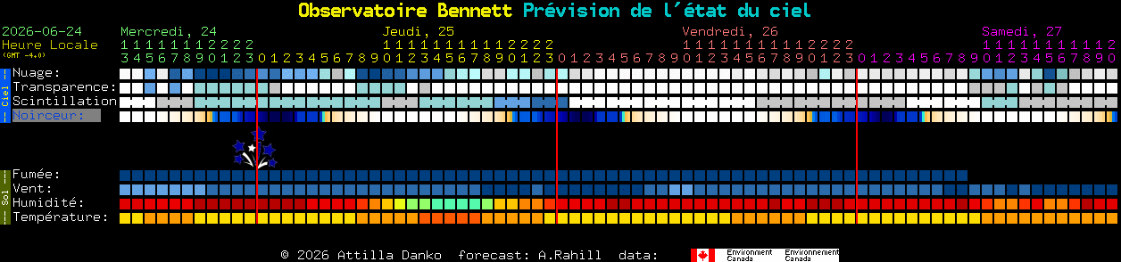 Current forecast for Observatoire Bennett Clear Sky Chart